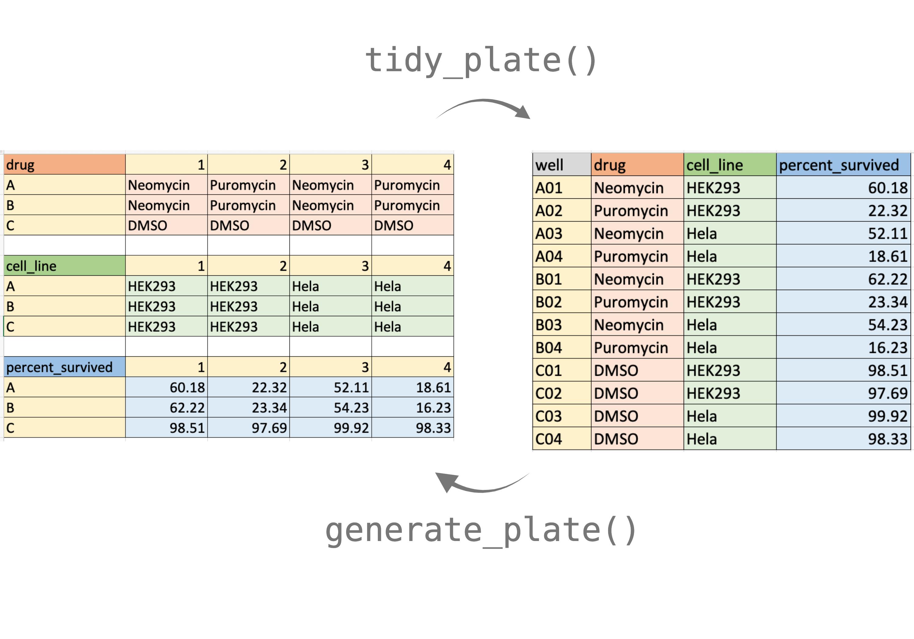 This figure demonstrates how to format the 12-well plate input file. Colors are for visualization purposes only.